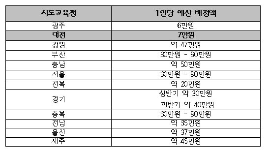 ▲ 전교조대전지부가 공개한 전국 각 시도별 맞춤형 교원복지 예산 